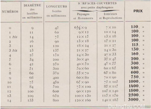 Berthiot 的大画幅消散光镜头资料（Claude  Berthiot）