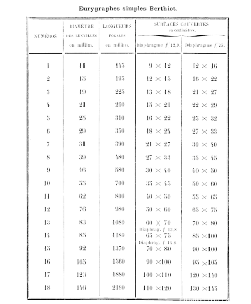 Berthiot 的大画幅消散光镜头资料（Claude  Berthiot）