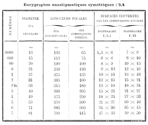 Berthiot 的大画幅消散光镜头资料（Claude  Berthiot）