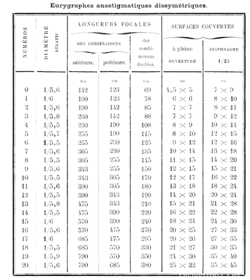 Berthiot 的大画幅消散光镜头资料（Claude  Berthiot）