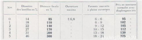 Berthiot 的大画幅消散光镜头资料（Claude  Berthiot）
