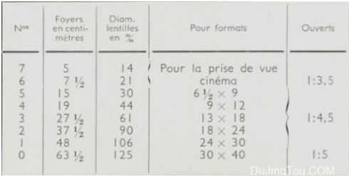 Berthiot 的大画幅消散光镜头资料（Claude  Berthiot）