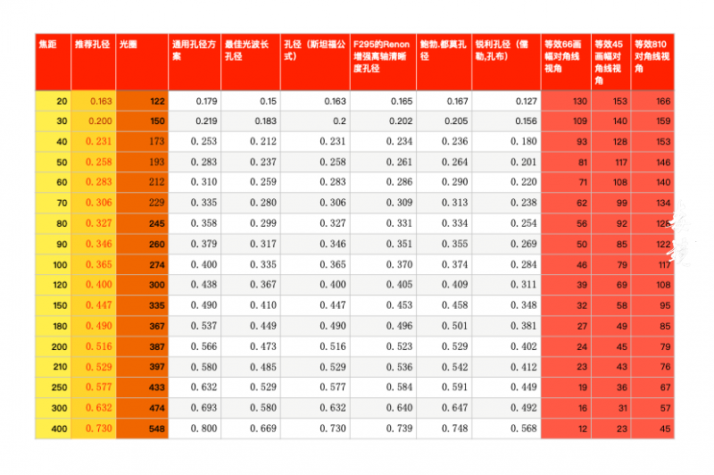 毒镜：最佳针孔摄影孔径多方案综合对照表V1.00